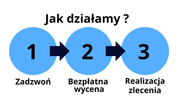 Jak przebiega wycinka drzew w Warta - schemat